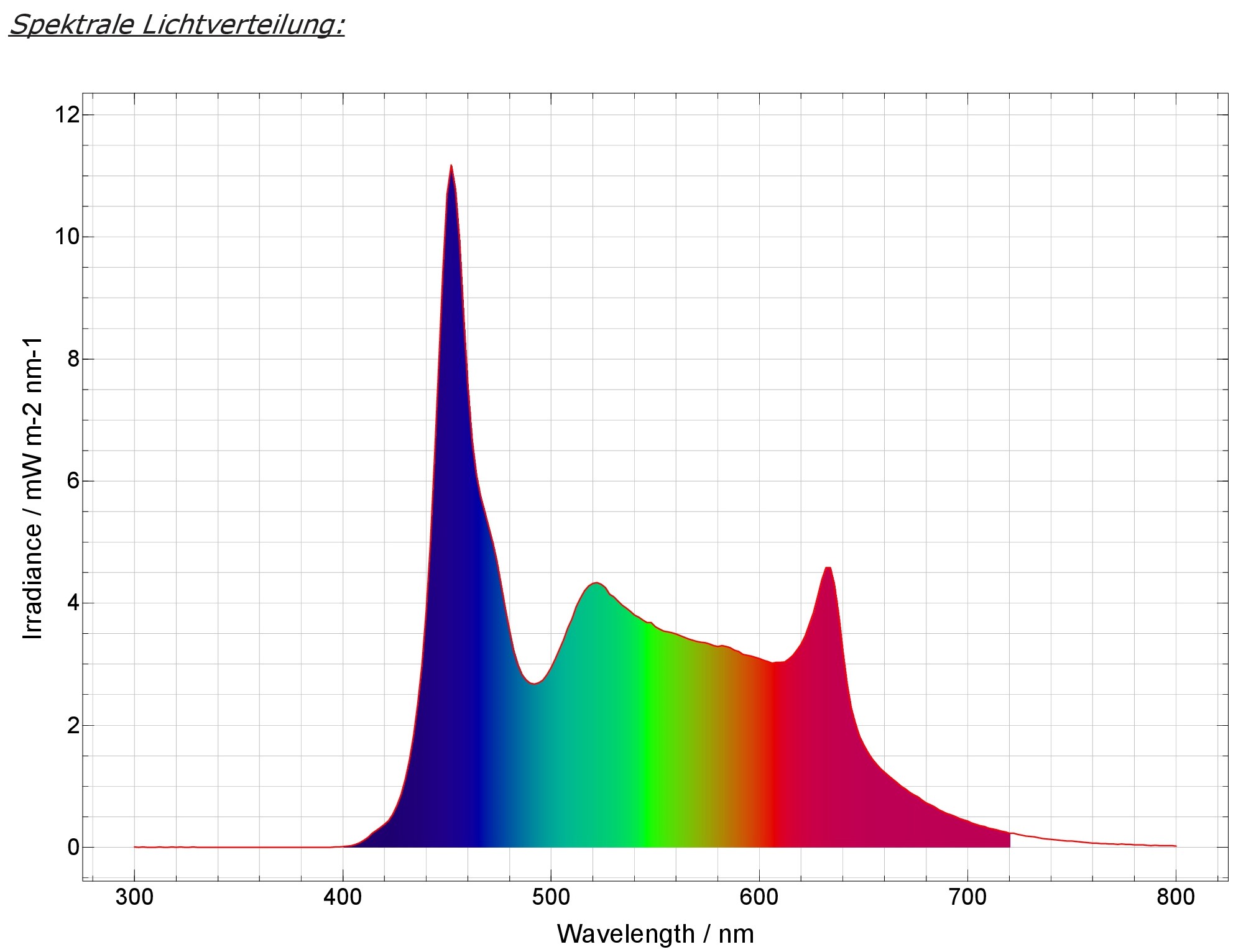 PRO-Modul SunLike-Color 6.000 – 7.000 K + Green + Blue + Red PRO-Modul SunLike-Color 6.000 – 7.000 K + Green + Blue + Red