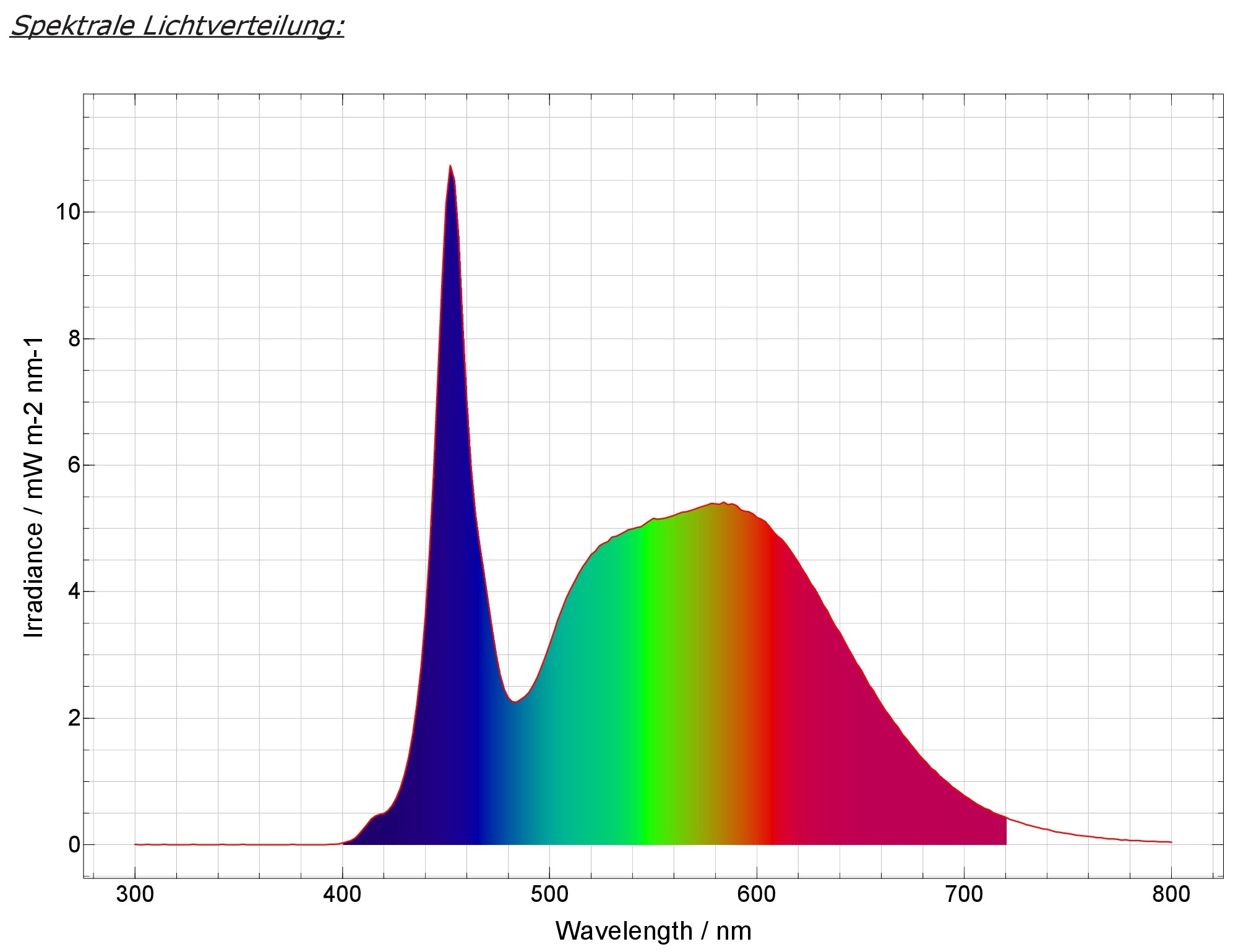 PRO-Modul SunLike-Neutral „PRO-SLN 4.000 – 5.000 K PRO-Modul SunLike-Neutral „PRO-SLN 4.000 – 5.000 K