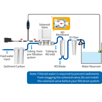 Smart ASOV - Nachfüllung mit Magnetventil