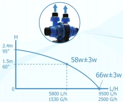 Maxspect Gyre Turbine Duo 9 - 60W 