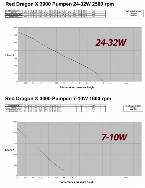 Red Dragon® X 40 Watt / 3m³ Model 2023 Red Dragon® X 40 Watt / 3m³ Model 2023