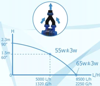 Maxspect Gyre Turbine Duo 6 - 40W