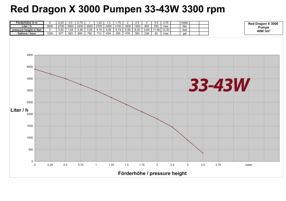 Red Dragon® X 40 Watt / 3m³  Model 2023