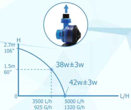 Maxspect Gyre Turbine Duo 6 - 40W